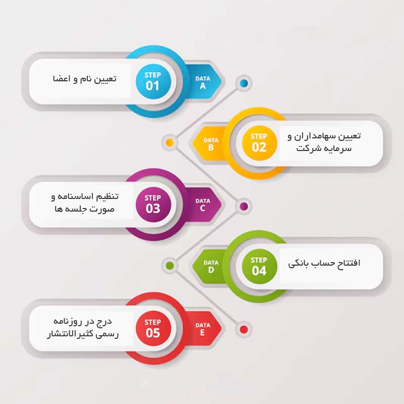 مراحل ثبت شرکت سهامی خاص
