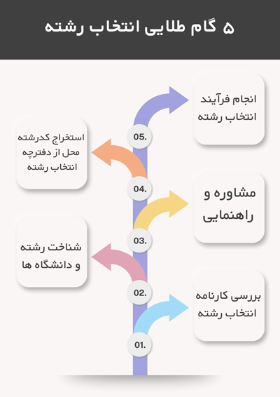 ۵ گام انتخاب رشته کنکور